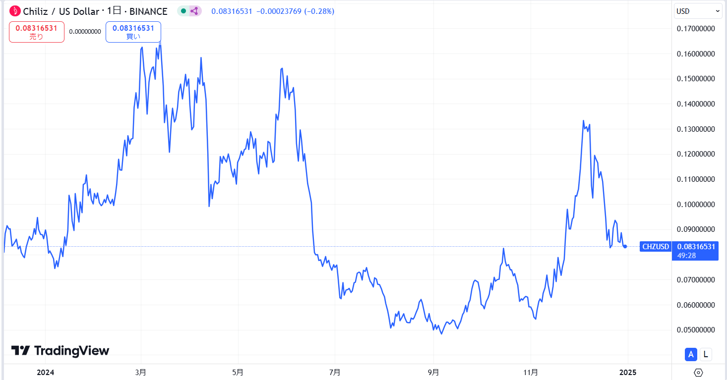 直近の価格動向