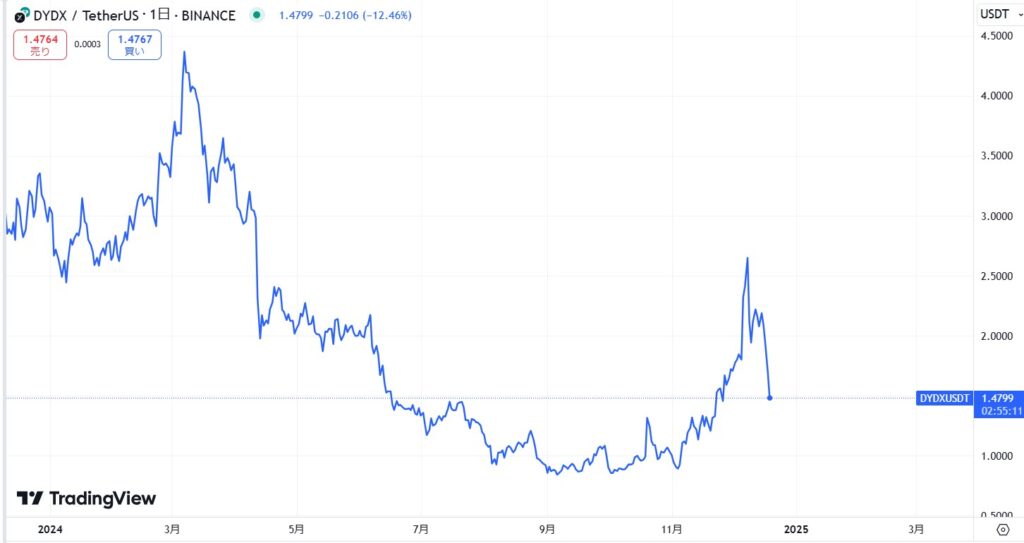 仮想通貨DYDXの価格動向