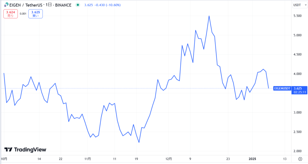 仮想通貨EIGENの価格動向