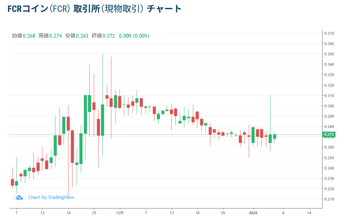 直近1カ月の価格動向