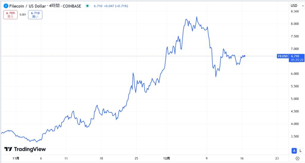 FIL直近価格動向