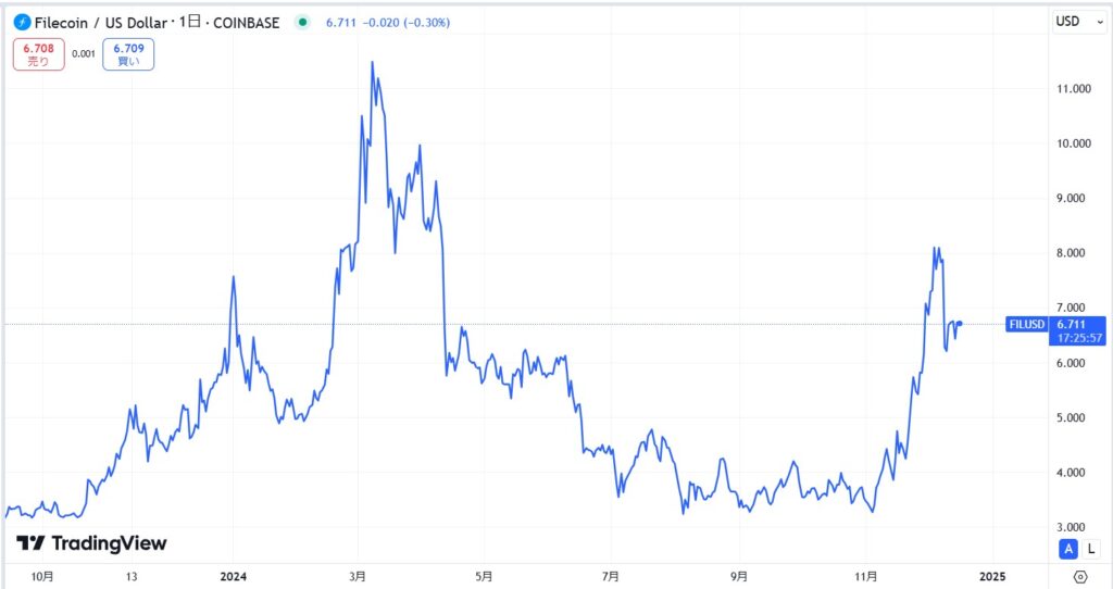 FIL直近価格動向