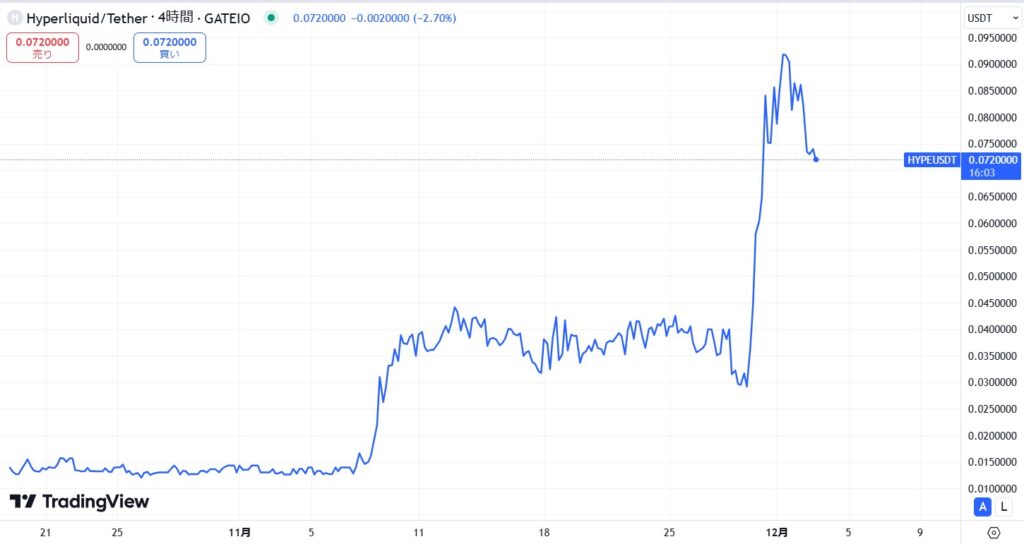 HYPEトークンの価格動向