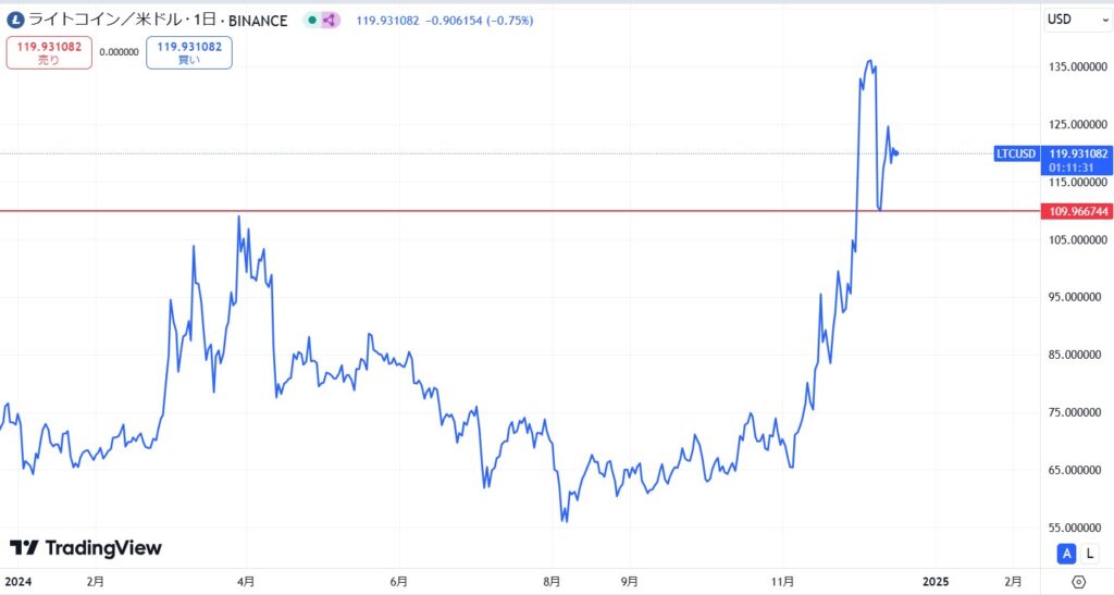 LTC直近価格動向