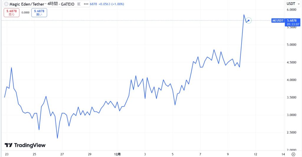 仮想通貨MEの価格動向