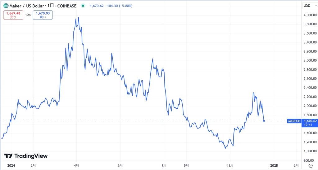 MKR直近価格動向