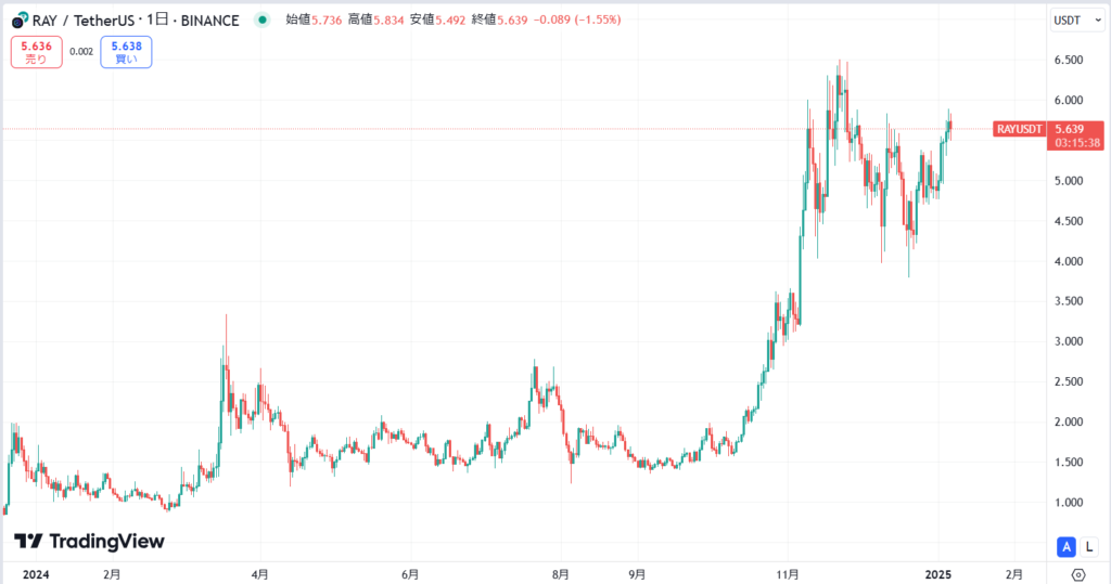 RAY直近価格動向