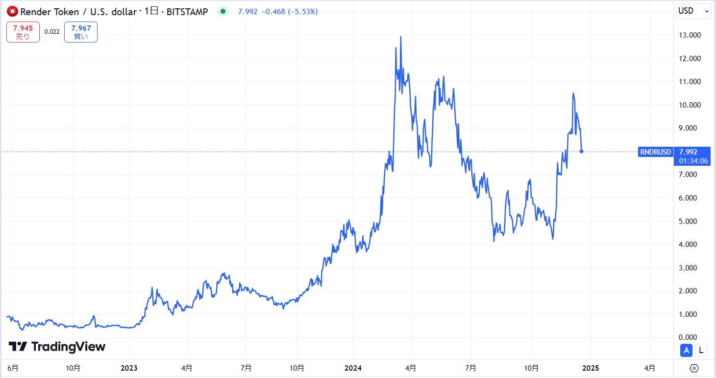 RENDER(レンダートークン)の価格動向