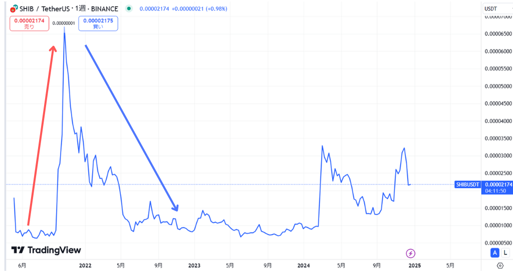 2021年4月からの価格動向