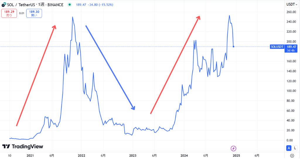 SOL長期価格動向