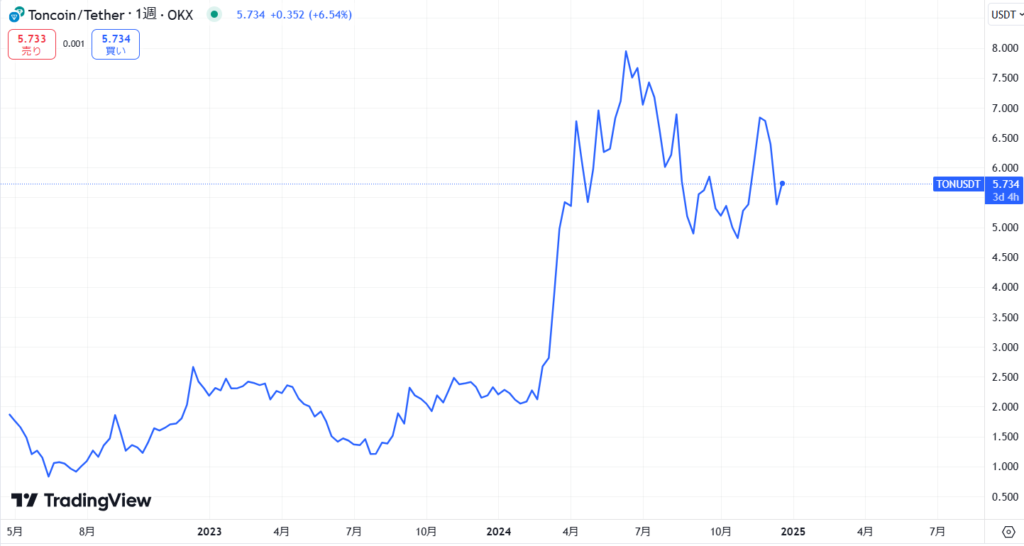 TON（Toncoin）の価格動向