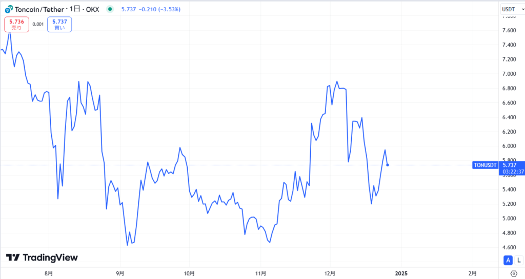 TON（Toncoin）直近の価格動向