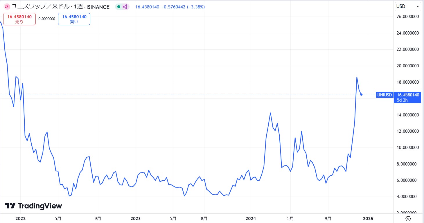 2022年～現在までの価格動向