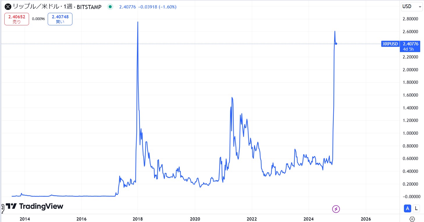 XRP長期価格動向