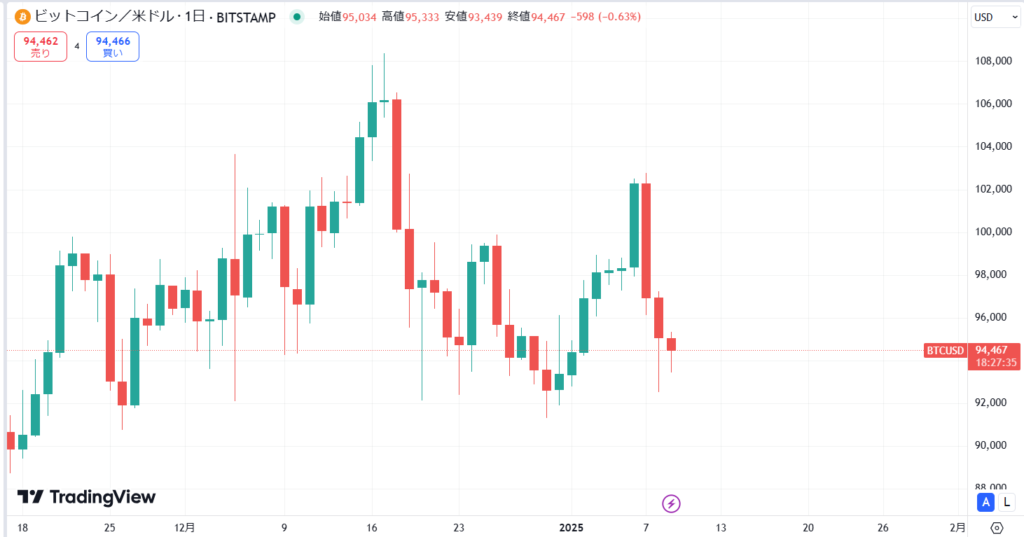 【2025年1月最新】ビットコインが一時10万ドルまで回復もすぐに急落