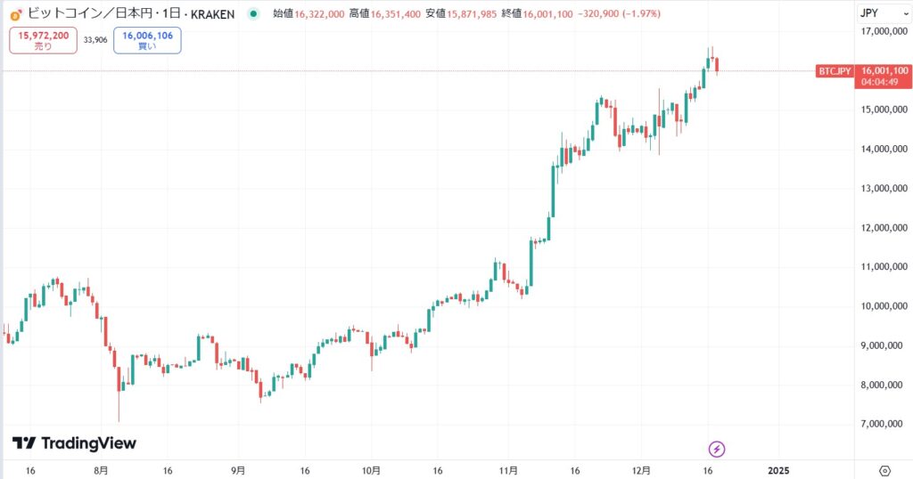 【速報】2024年12月: ビットコインが最高値を更新！米ドル建てで10万ドル突入