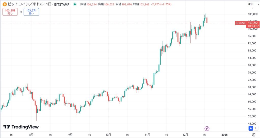 【速報】2024年12月: ビットコインが最高値を更新！米ドル建てで10万ドル突入