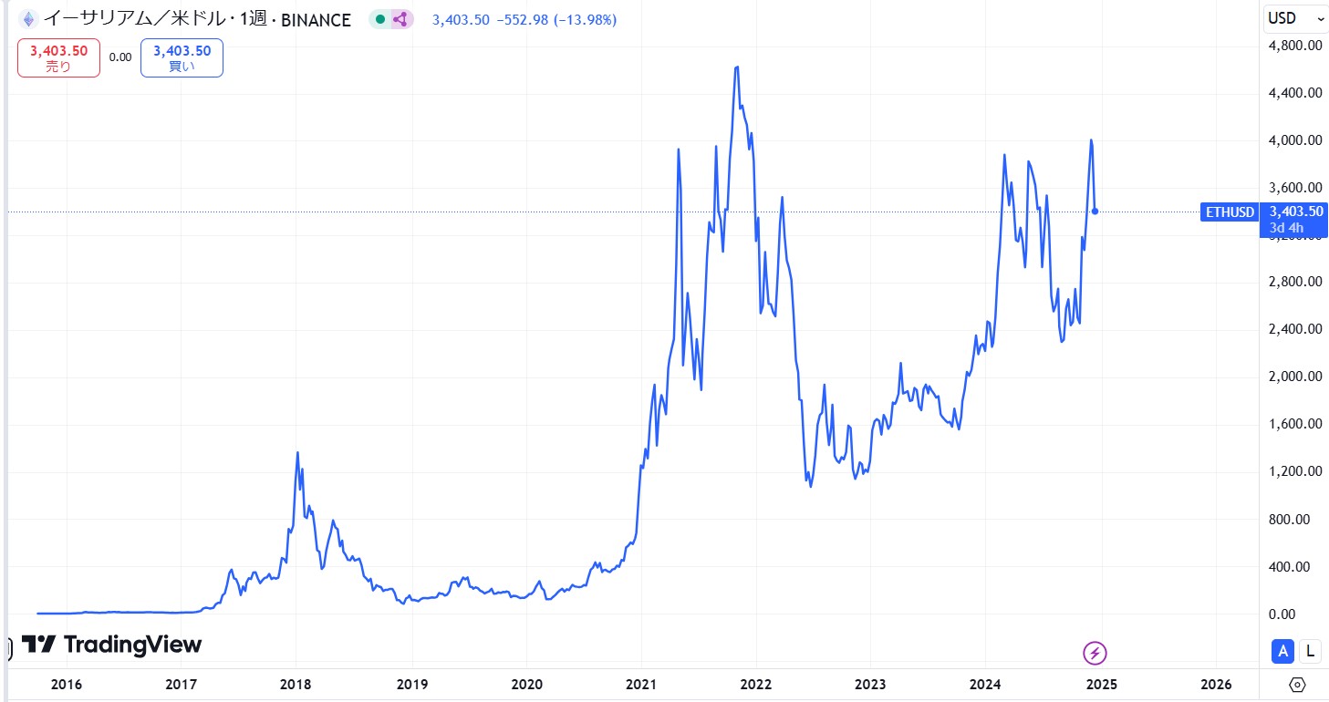 イーサリアム(ETH)の価格動向/推移