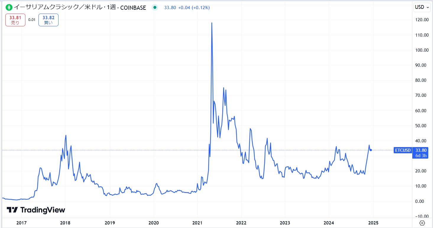 イーサリアムクラシック(ETC)の価格動向