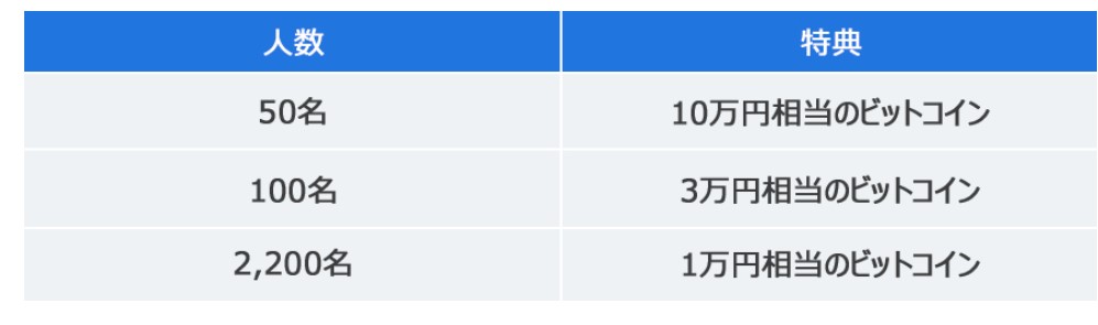  総額3,000万円相当分のBTCプレゼントキャンペーン