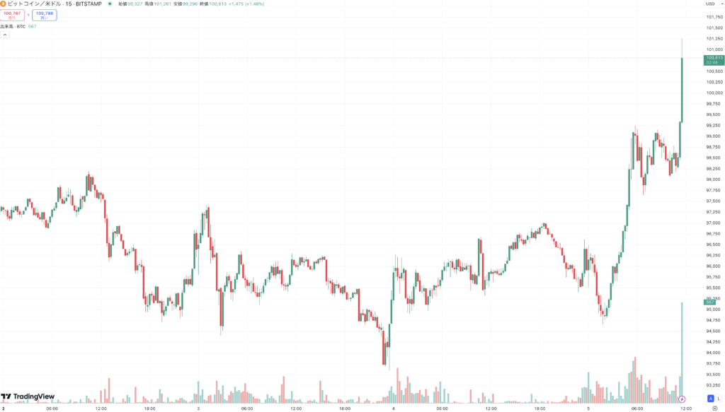 BTC初の10万ドルを更新
