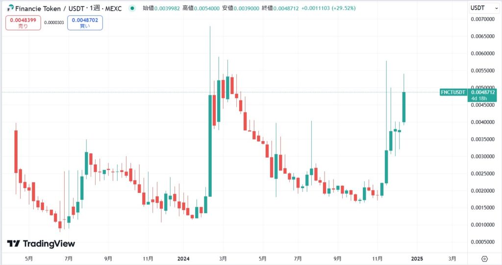 フィナンシェトークン(FNCT)の価格動向