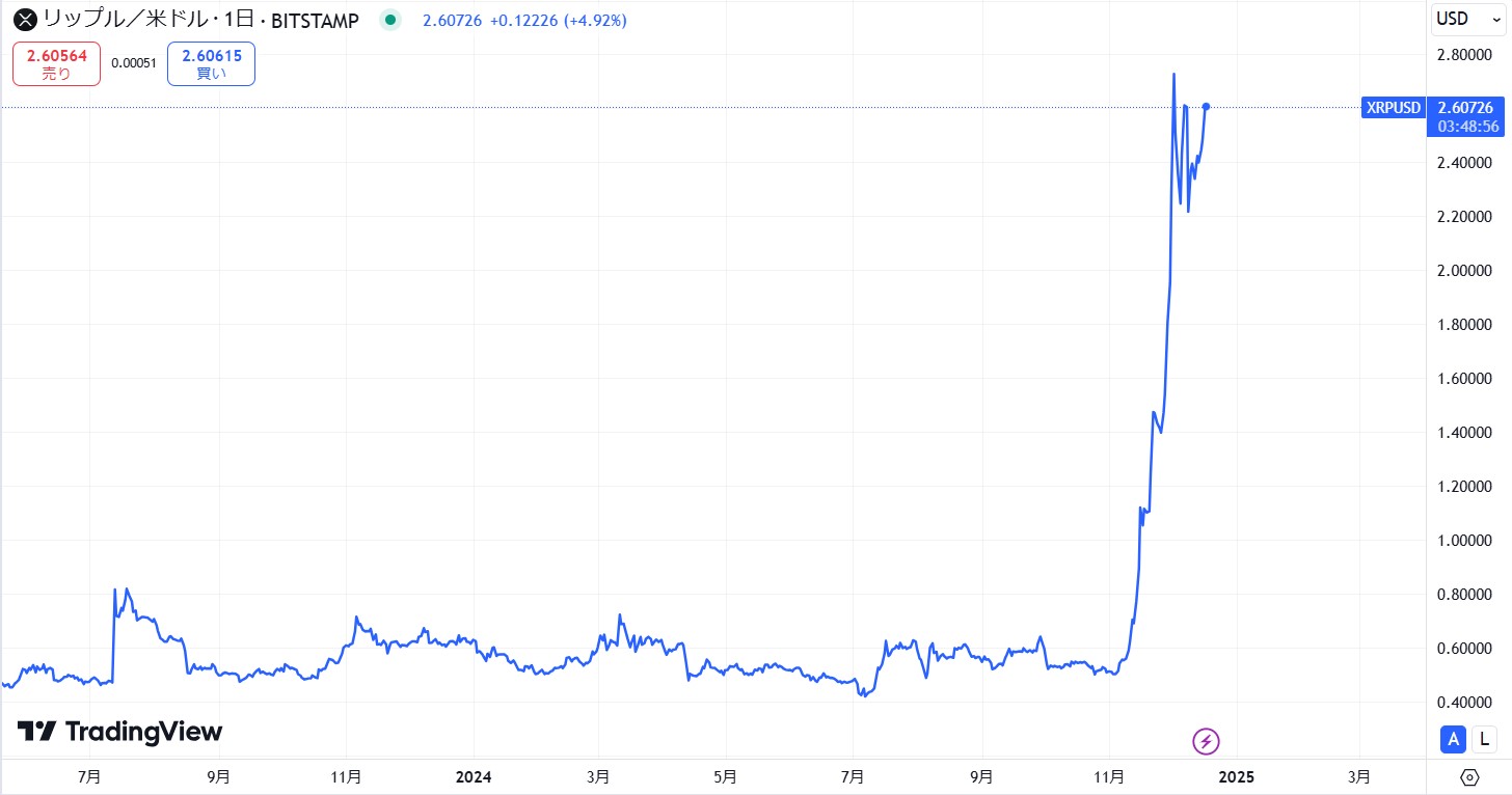 リップル(XRP)の短期的な価格動向