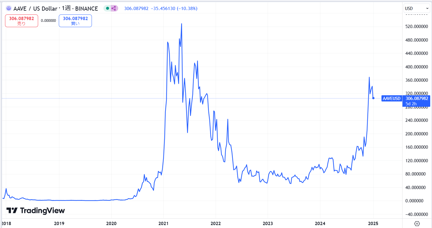 仮想通貨AAVEの価格動向