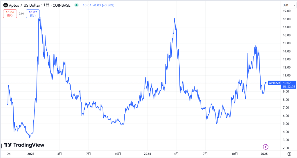 仮想通貨Aptosの価格動向