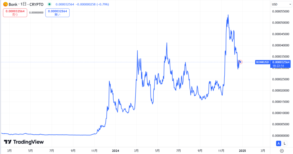 仮想通貨BONKの価格動向