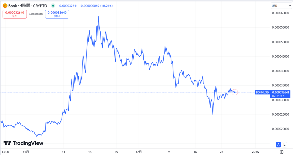 仮想通貨BONKの直近の価格動向