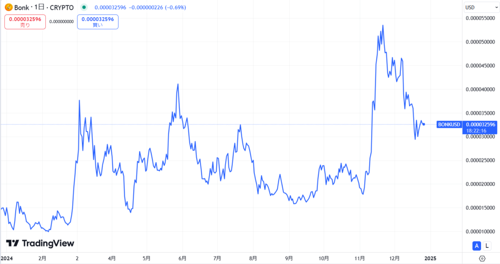 仮想通貨BONKの直近の価格動向