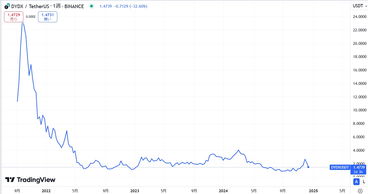 仮想通貨DYDXの価格動向