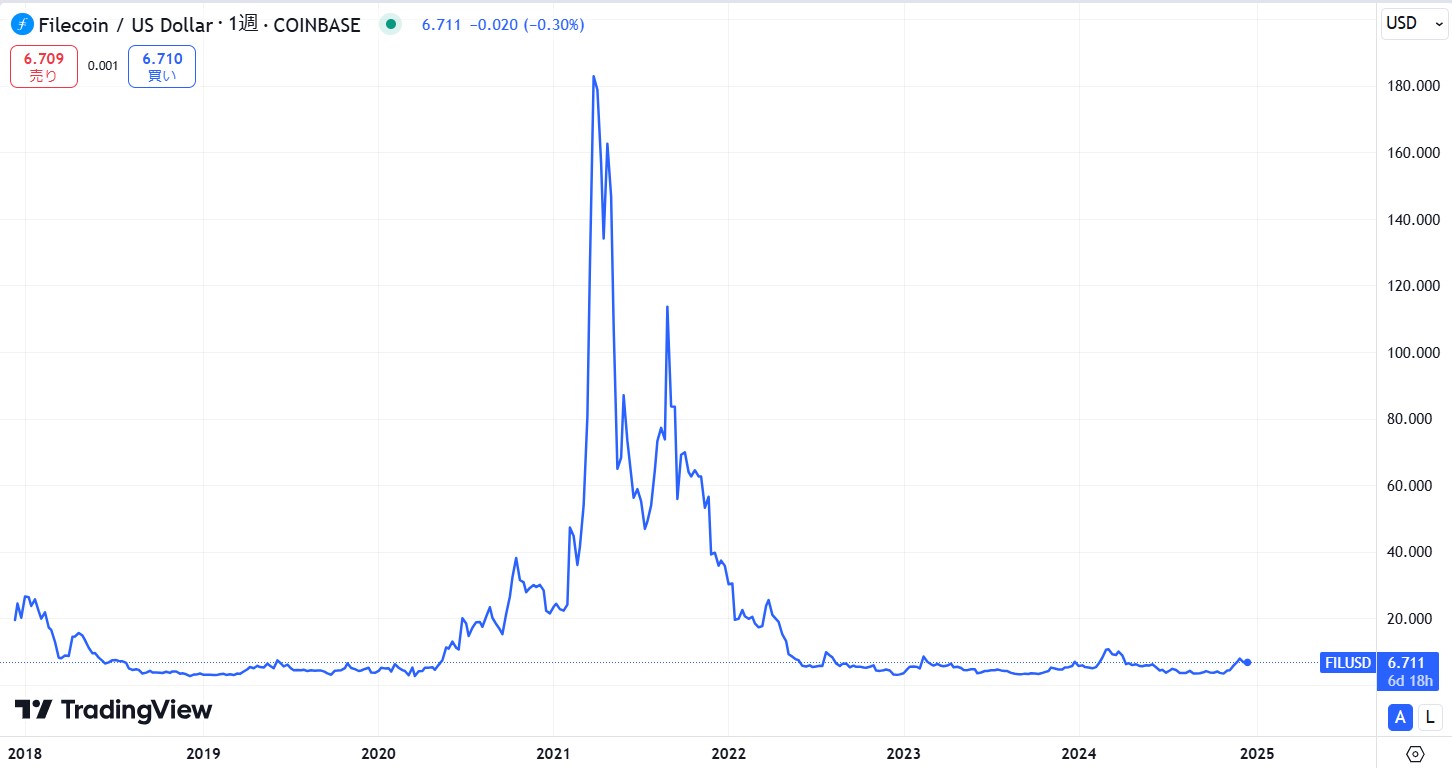 仮想通貨FIL(ファイルコイン)の価格推移