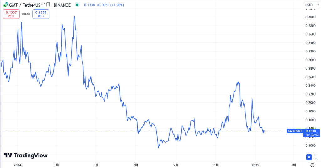 仮想通貨GMT(グリーンメタバーストークン)の価格動向