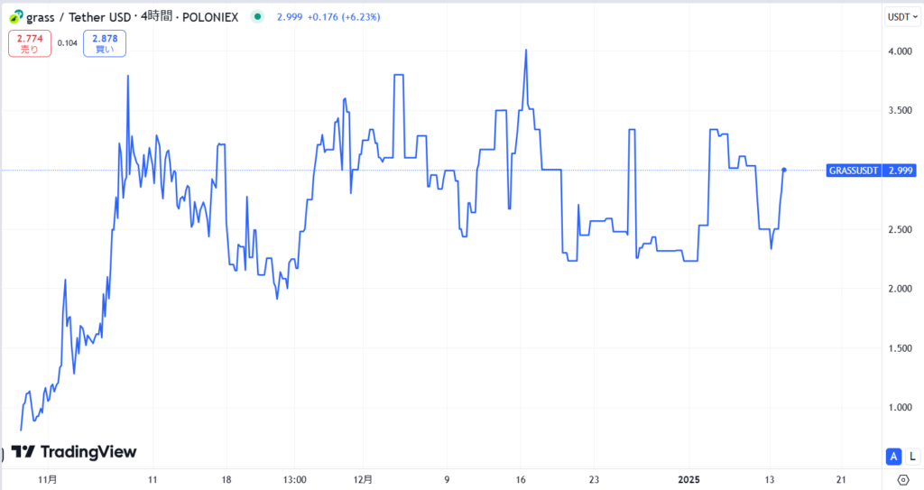 仮想通貨GRASS(グラス)の価格動向