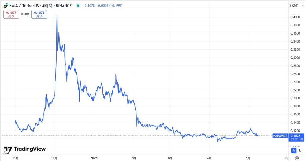 仮想通貨KAIA(カイア)の価格動向
