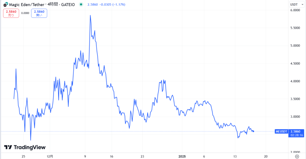 仮想通貨MEの価格動向