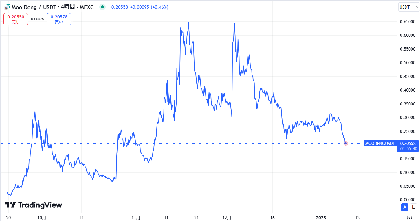 仮想通貨MOODENG(Moo Deng)の価格動向