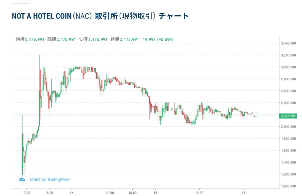 仮想通貨NAC(Not a Hotel Coin)の価格動向