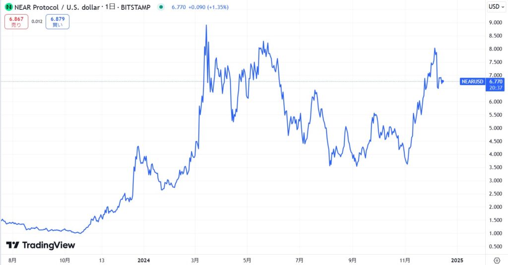 仮想通貨NEAR(Near Protocol)の価格動向