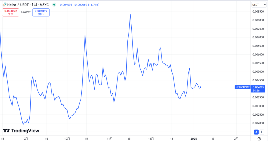 仮想通貨NEIRO(ネイロ)の価格動向