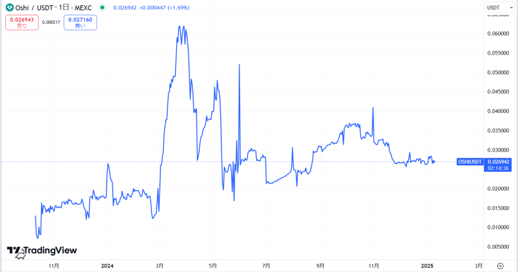 仮想通貨OSHI(オシトークン)の価格動向