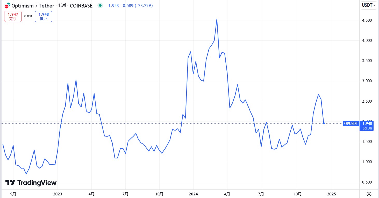 仮想通貨Optimism(OP)の価格推移