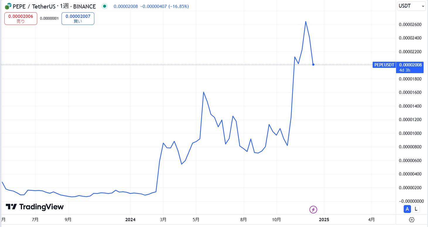 仮想通貨PEPEの価格動向