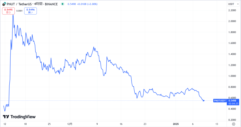 仮想通貨PNUT(Peanut the Squirrel)の価格動向