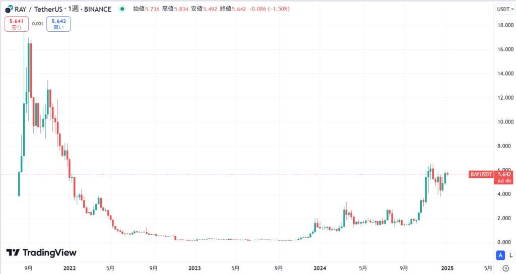 仮想通貨RAY(レイディウム/Raydium)の価格動向