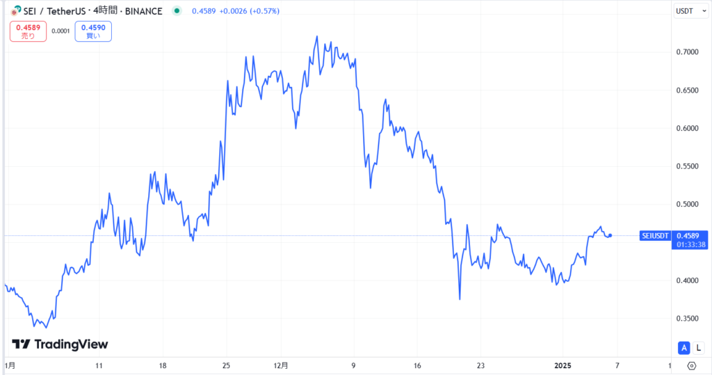 仮想通貨SEIの短期価格動向