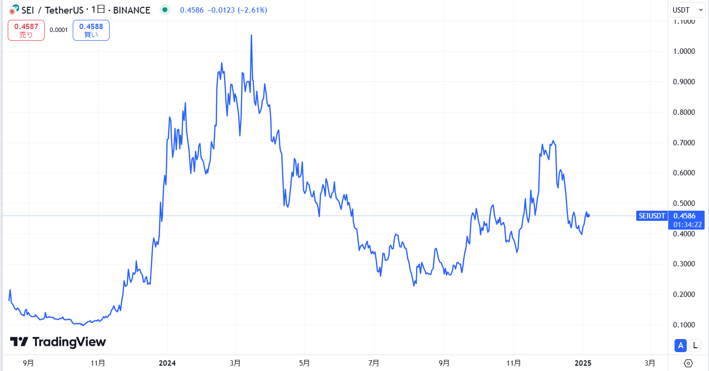 仮想通貨SEIの長期価格動向