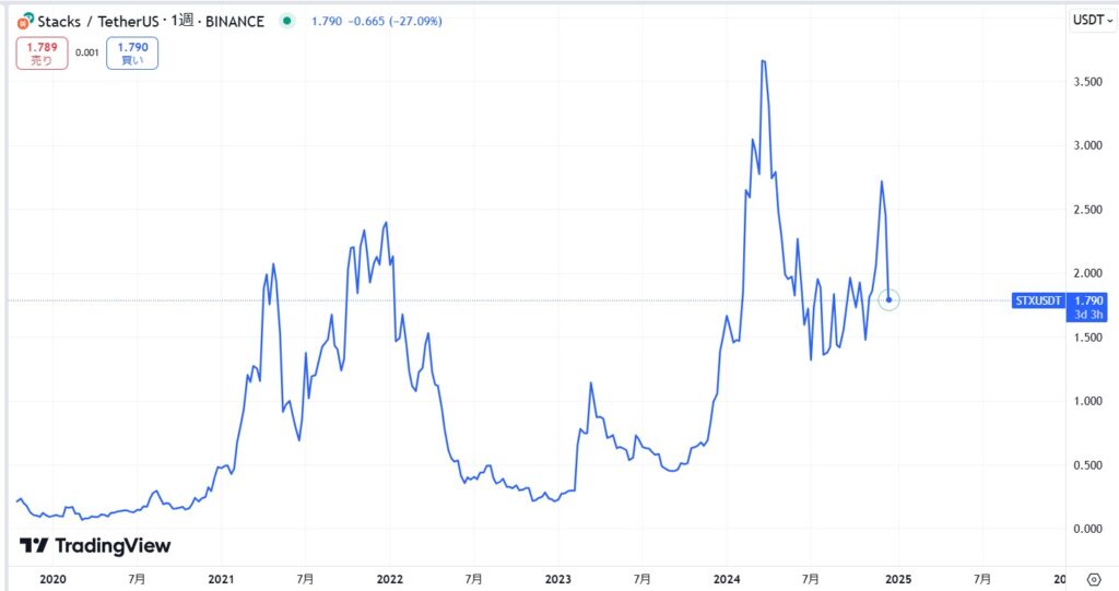 仮想通貨STX(スタックス)の価格動向